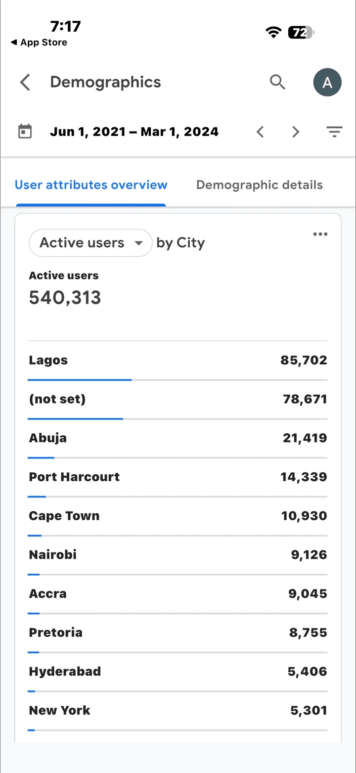 Active users by city (Google Analytics 4, 1 Jun 2021 to 1 Mar 2024)