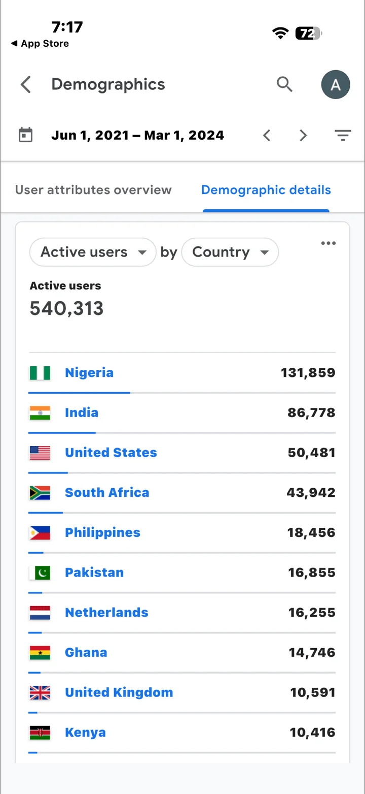 Active users by country (Google Analytics 4, 1 Jun 2021 to 1 Mar 2024)