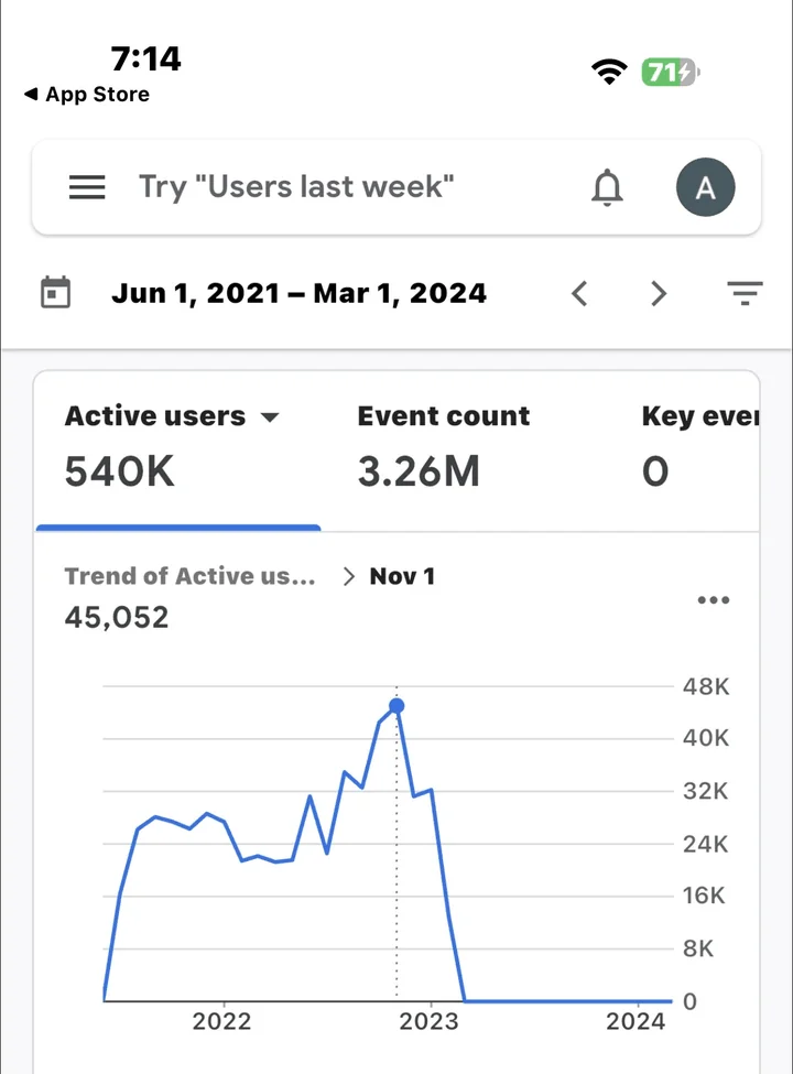 Active users and monthly trend (Google Analytics 4, 1 Jun 2021 to 1 Mar 2024)