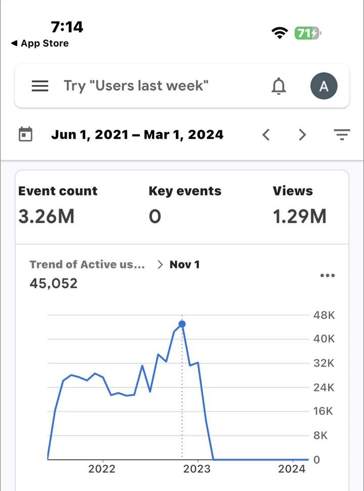 Page views (Google Analytics 4, 1 Jun 2021 to 1 Mar 2024)