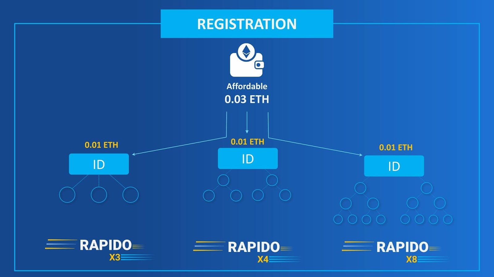 Rapido registration process and eth