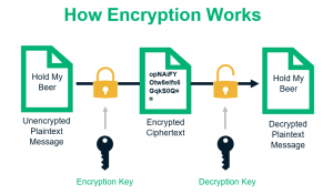 What is encryption?